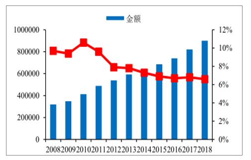 2008-2018年中國GDP趨勢(shì)（億元）。