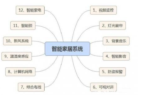 为什么到现在智能家居行业还没有火爆