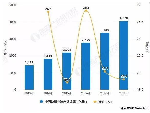 智慧物流的市场怎么样
