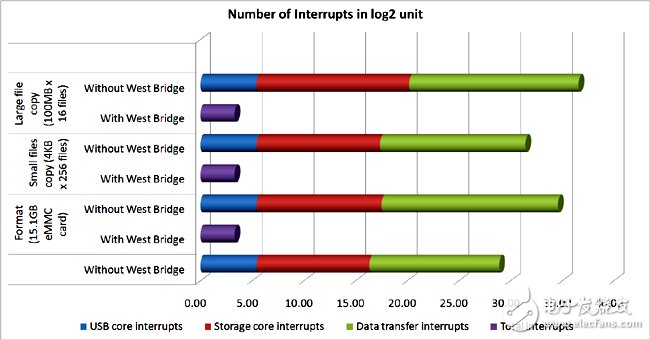 USB 2.0和USB 3.0的基本区别对比分析