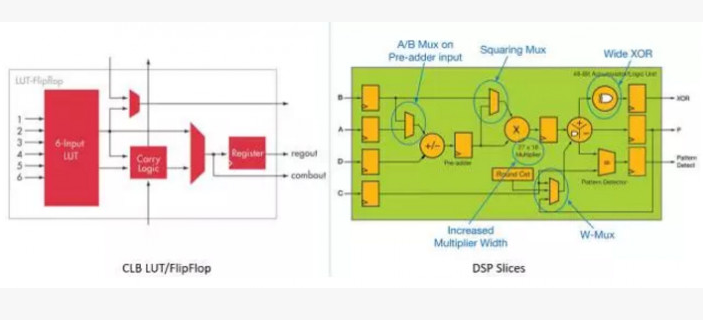 FPGA中几个比较重要的基本模块是什么