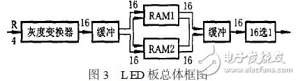 高密度LED平板显示器上实现灰度显示的解决方案