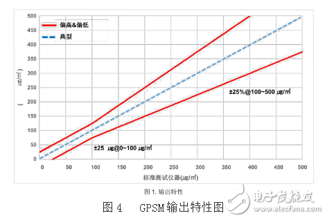 PM2.5粉塵檢測傳感器在能新風(fēng)機(jī)中的應(yīng)用