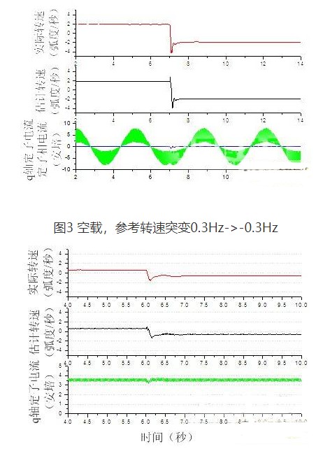 基于低频信号注入方法实现极低速段异步电机无速度传感器矢量控制