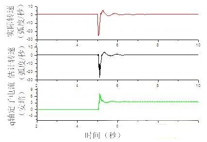 基于低频信号注入方法实现极低速段异步电机无速度传感器矢量控制