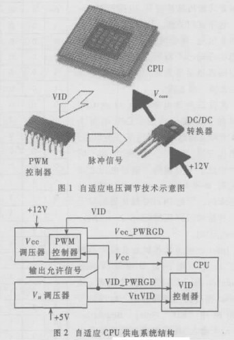 通过自适应电压调节技术实现CPU自动设置供电电压