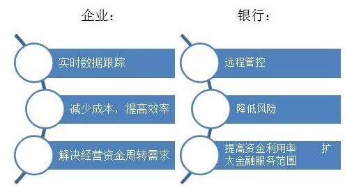 物联网技术将如何推动金融等动产质押业务的发展