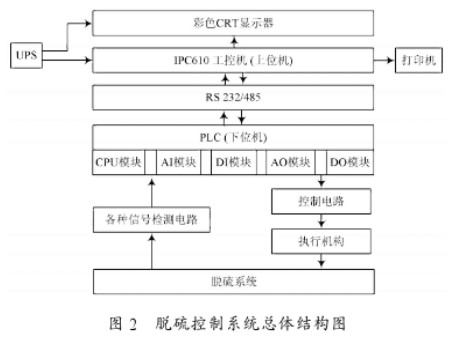 采用西門子S7-300系列PLC實(shí)現(xiàn)煙氣脫硫控制系統(tǒng)的設(shè)計(jì)