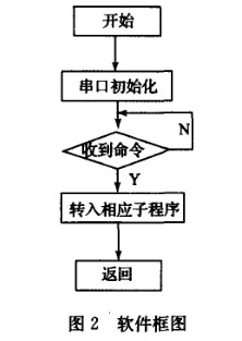 基于MATLAB环境下采用C8051F060实现钻井井眼姿态监测系统的设计