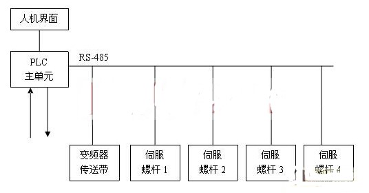 臺達機電產品在高速螺桿分裝機的應用實例和技術優(yōu)勢介紹