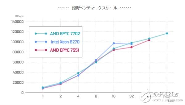 跟友商竞争，AMD暴力堆核心策略也很有效