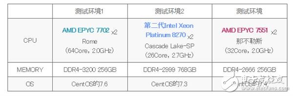 跟友商竞争，AMD暴力堆核心策略也很有效