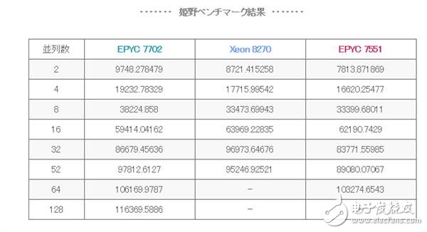 跟友商竞争，AMD暴力堆核心策略也很有效