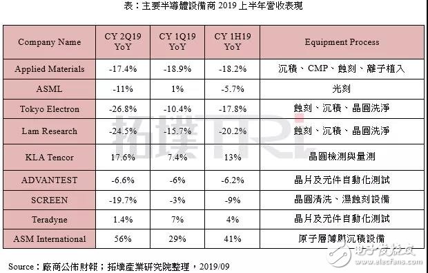 半导体产业在2019年迎来衰退态势 先进制程需求...