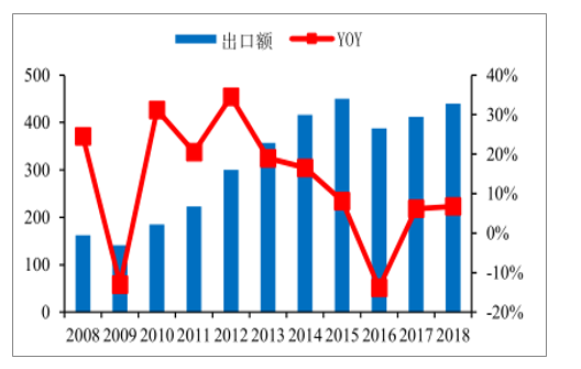 2008-2018年中國照明電器行業(yè)出口及增速趨勢(shì)。（數(shù)據(jù)來源：公開資料整理）