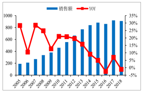 2005-2018年中國照明電器行業(yè)銷售額（億美元）