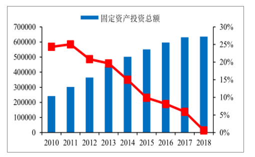 中国城镇固定资产投资规模（亿元）