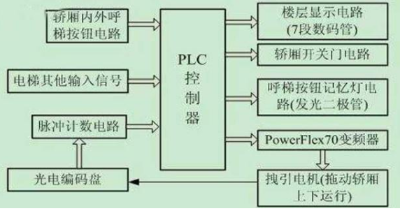 PLC技术在工业自动化控制领域的应用情况
