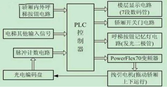 PLC技術(shù)在工業(yè)自動(dòng)化控制領(lǐng)域的應(yīng)用情況