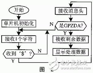 GSU系统的硬件接口和软件接口电路设计