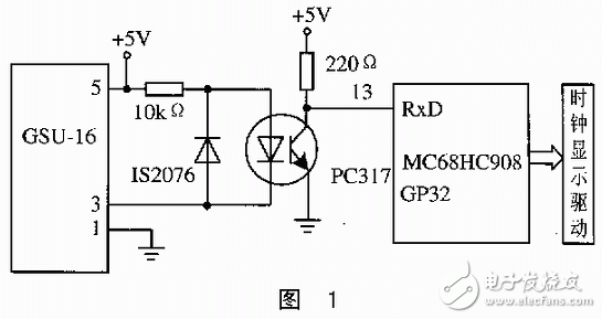 GSU系統(tǒng)的硬件接口和軟件接口電路設(shè)計