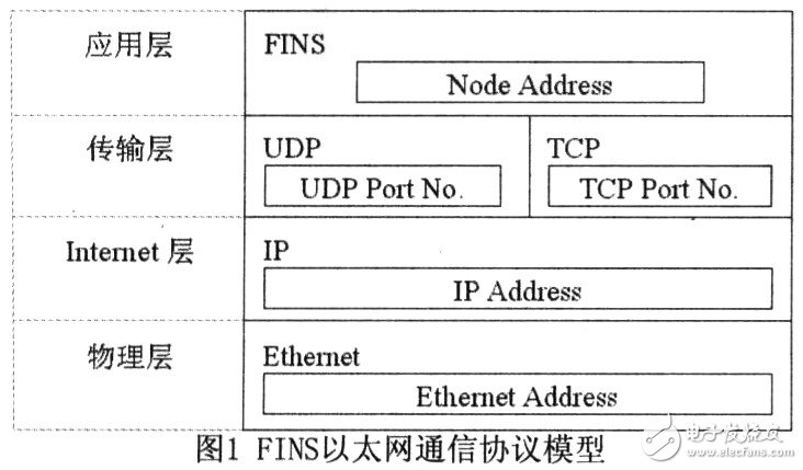 FINS通信协议实现OMRON PLC与上位机的以太网通信设计方案