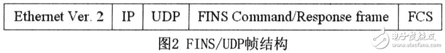 FINS通信协议实现OMRON PLC与上位机的以太网通信设计方案