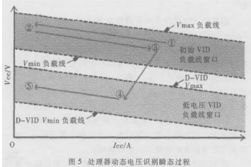 通过自适应电压调节技术实现CPU自动设置供电电压