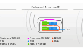 耳机:动铁、动圈与圈铁的区别