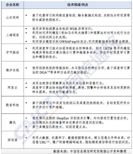 AI在安全领域的实践有哪一些取得了进步