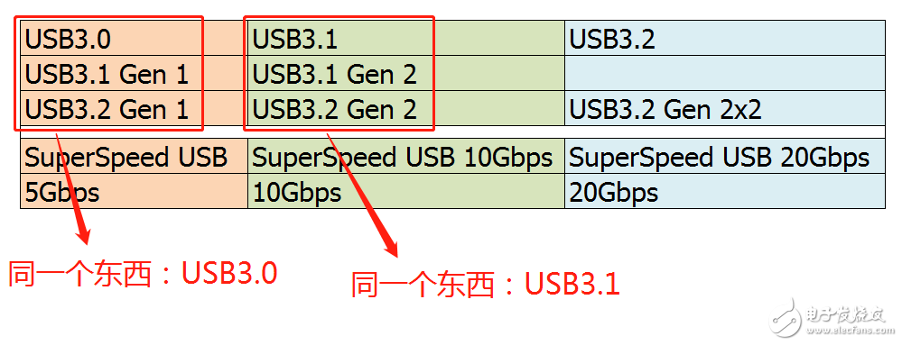 USB3.0测试