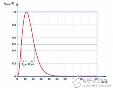 當電子元件性能下降：如何保護您的模擬前端