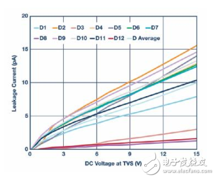 當電子元件性能下降：如何保護您的模擬前端