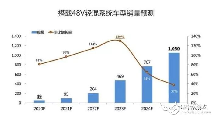 48V动力电池系统有哪些优势