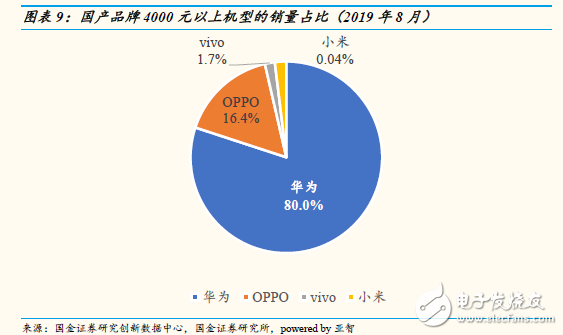 中国智能手机市场8月数据发布,华为独占80%的市场份额位于第一名