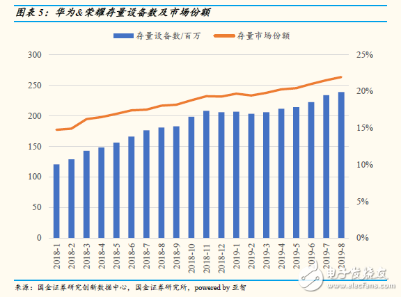 中国智能手机市场8月数据发布,华为独占80%的市场份额位于第一名