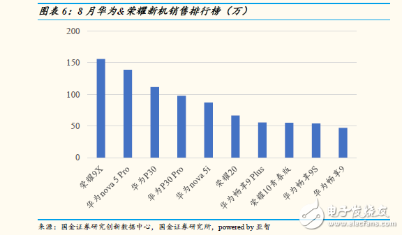 中国智能手机市场8月数据发布,华为独占80%的市场份额位于第一名