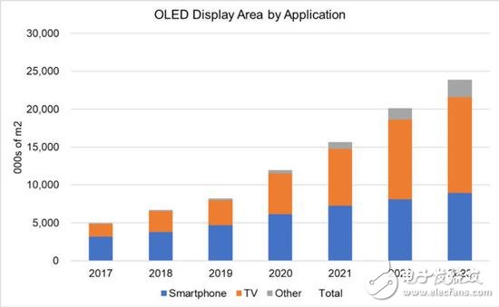 OLED面板的单位出货量将在2020年达到顶峰
