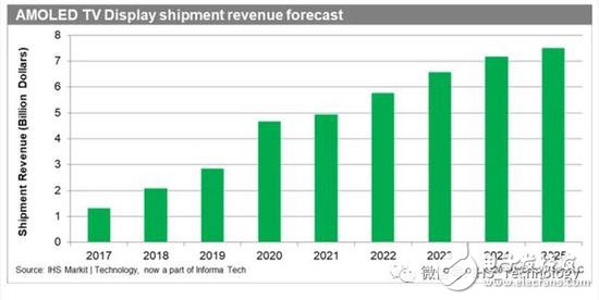 全球AMOLED电视显示器2019年营收达到29亿美元