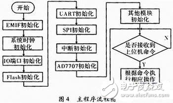 基于C51單片機的通信測試儀器設計