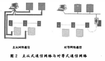 LonWorks分布式控制網(wǎng)絡技術在環(huán)境溫度控制中的應用