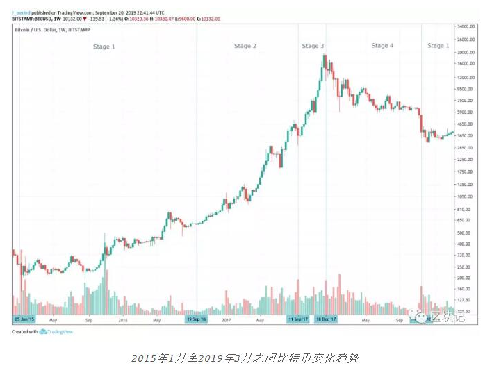 比特币价格出现波动的原因是什么