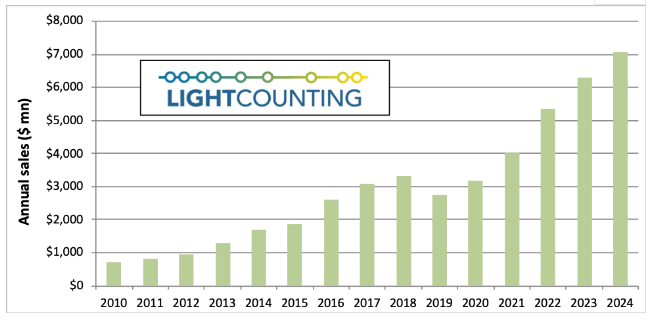LightCounting預計2019年以太網光...