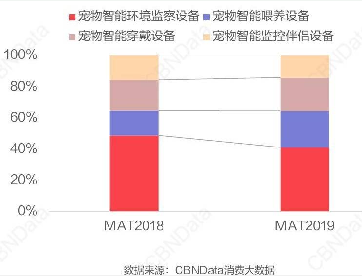 宠物智能家居会是一个好的市场吗