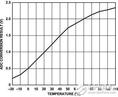 基于ADuC7122精密模拟微控制器的温度传感器电路设计
