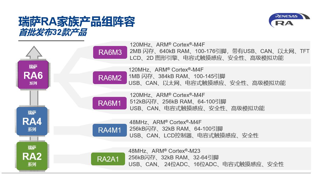 瑞薩RA家族產(chǎn)品組陣容