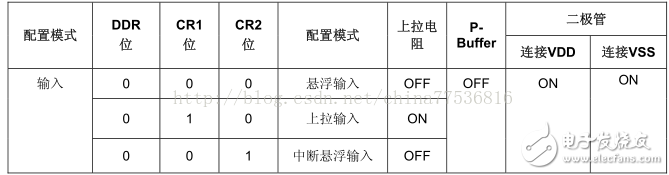 STM8S的GPIO主要功能以及操作方法解析