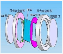 各种非制冷红外阵列传感器技术的对此分析