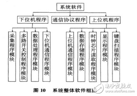 基于总线驱动芯片和单片机的远程数据采集系统设计