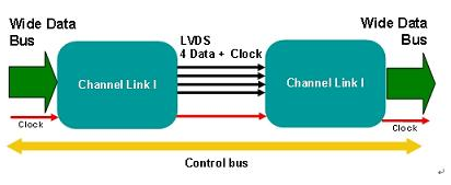 如何利用SerDes降低高帶寬數(shù)據(jù)接口總線的寬度
